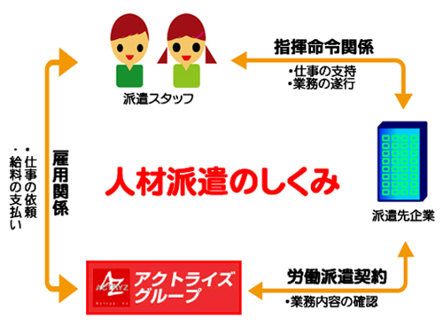 人材派遣のしくみ